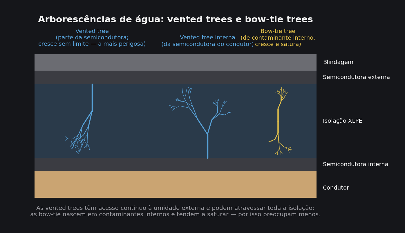 Ilustração dos tipos de arborescência de água em cabos: vented tree e bow-tie tree na isolação XLPE