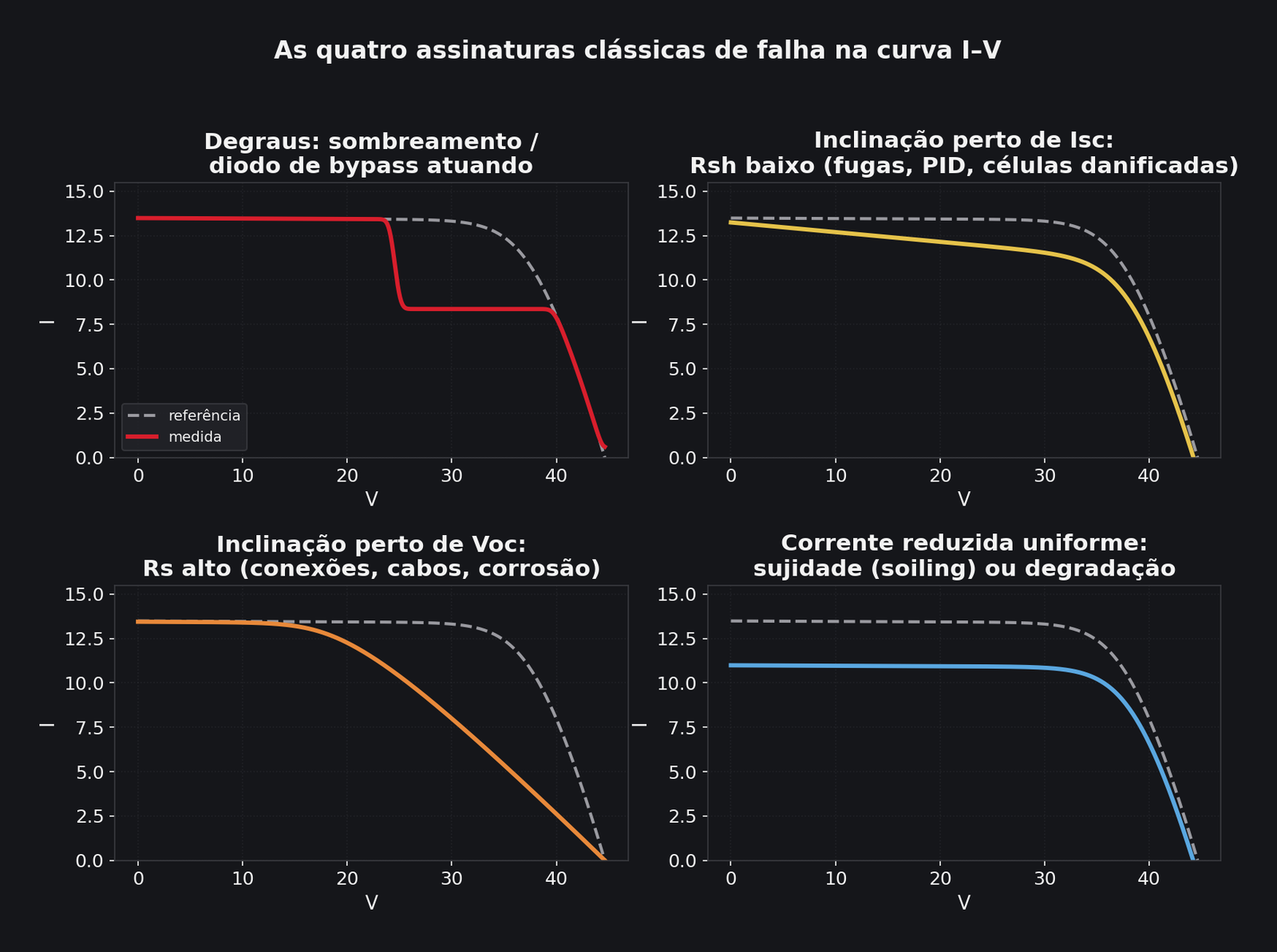 Quatro assinaturas clássicas de falha na curva I-V: degraus, Rsh baixo, Rs alto e corrente reduzida
