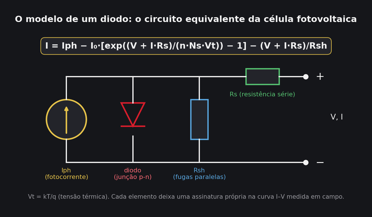 Circuito equivalente do modelo de um diodo da célula fotovoltaica com fotocorrente, diodo, Rs e Rsh e equação característica