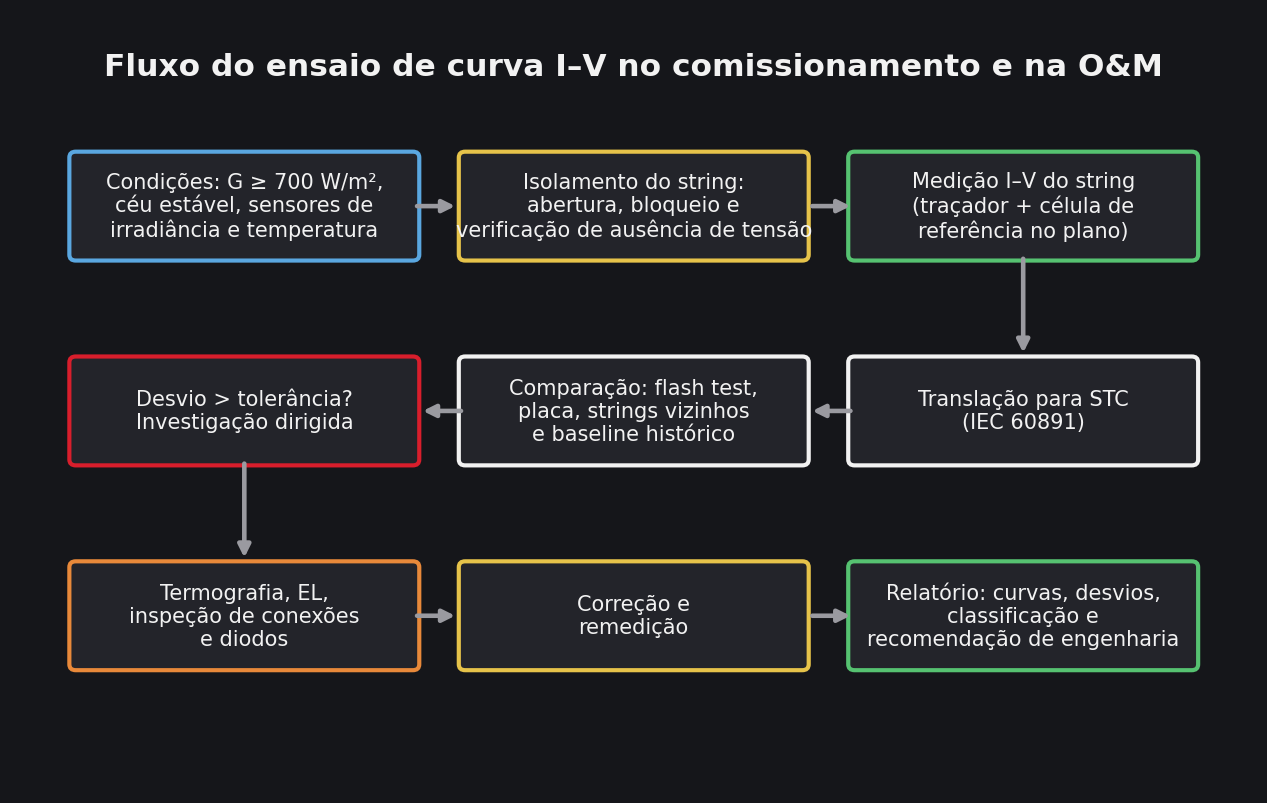 Fluxograma do ensaio de curva I-V de strings no comissionamento e na operação e manutenção de usinas fotovoltaicas