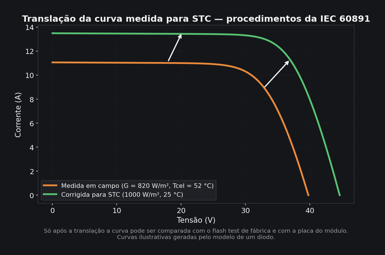 Gráfico da translação da curva I-V medida em campo para as condições padrão de ensaio STC conforme IEC 60891