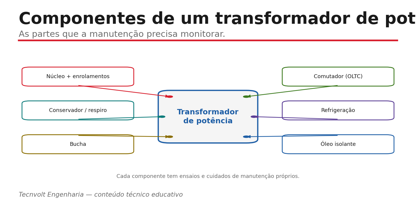 Anatomia simplificada de um transformador de potência imerso em óleo: núcleo, enrolamentos, isolamento óleo-papel, buchas, comutador, tanque, conservador e acessórios.