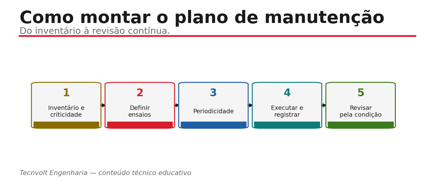 Fluxo de um plano de manutenção por condição: inspeção e ensaios alimentam o diagnóstico, que define a ação e realimenta a periodicidade.