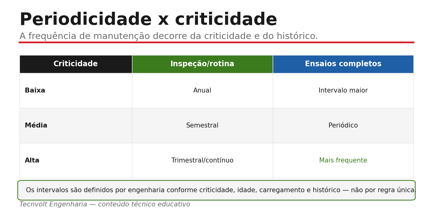 Matriz de periodicidade: cruzamento entre as técnicas de manutenção e a criticidade do ativo, definindo a frequência de cada ensaio.