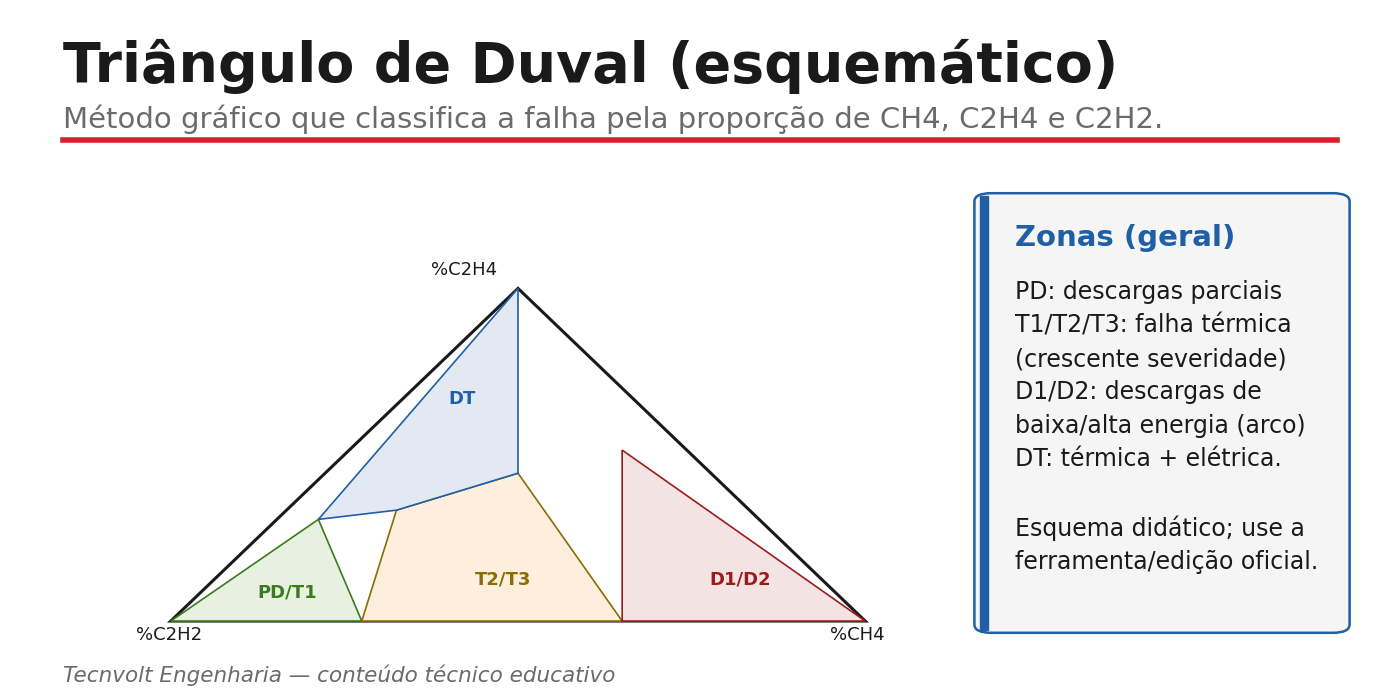 Triângulo de Duval com as zonas de diagnóstico PD, D1, D2, T1, T2, T3 e DT.