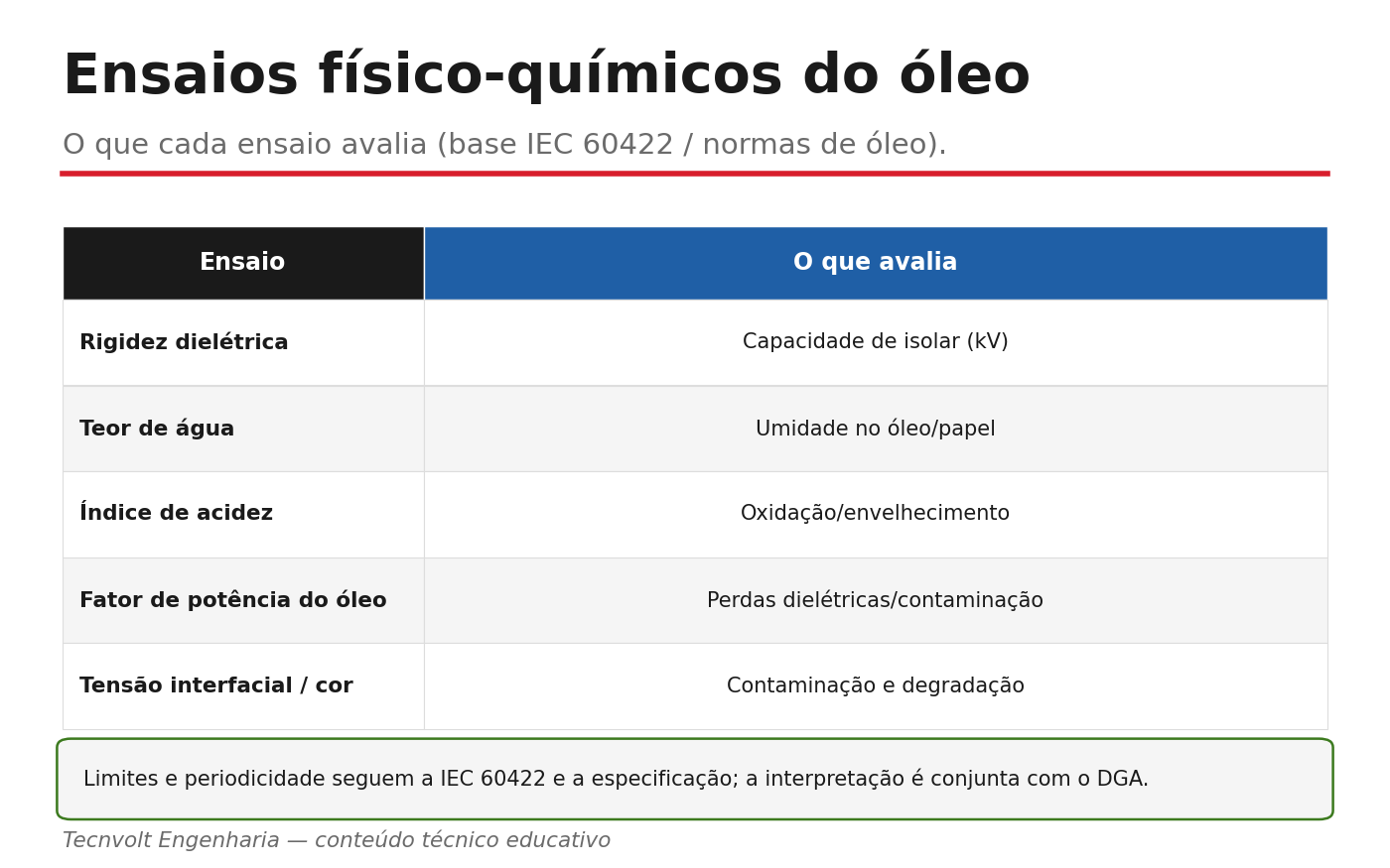 Ensaios físico-químicos do óleo isolante e o que cada um avalia.