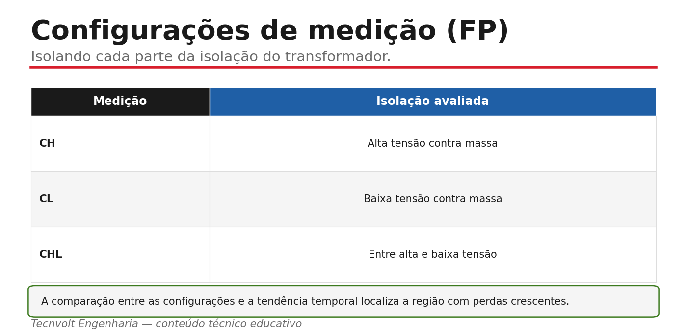 Esquema das medições de fator de potência CH, CL e CHL em um transformador.
