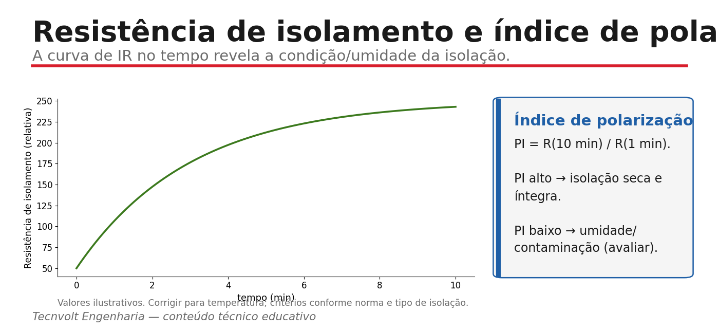 Curva de resistência de isolamento ao longo do tempo: isolação seca versus úmida e cálculo do PI.