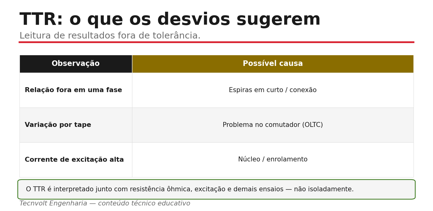 Interpretação do ensaio TTR: desvio dentro e fora da faixa aceitável.