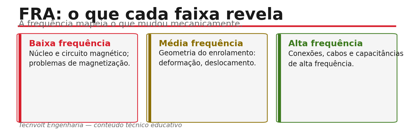 Faixas de frequência da FRA e a parte da estrutura do transformador que cada uma reflete.