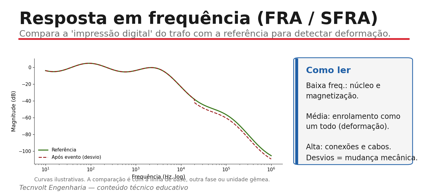 Curva FRA de referência comparada com curva de transformador com enrolamento deformado.