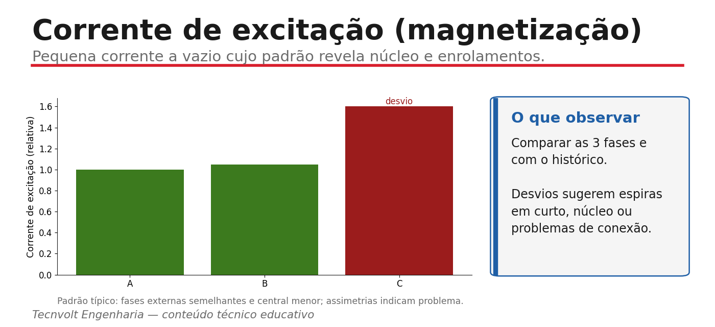 Padrão típico da corrente de excitação nas três fases de um transformador trifásico.