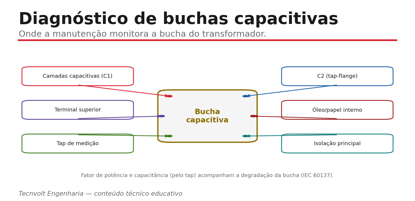 Construção da bucha condensiva: camadas de papel, folhas condutoras, condutor central e tap de teste.