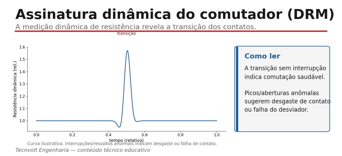 Ensaio de resistência dinâmica DRM do comutador OLTC: curva de transição.