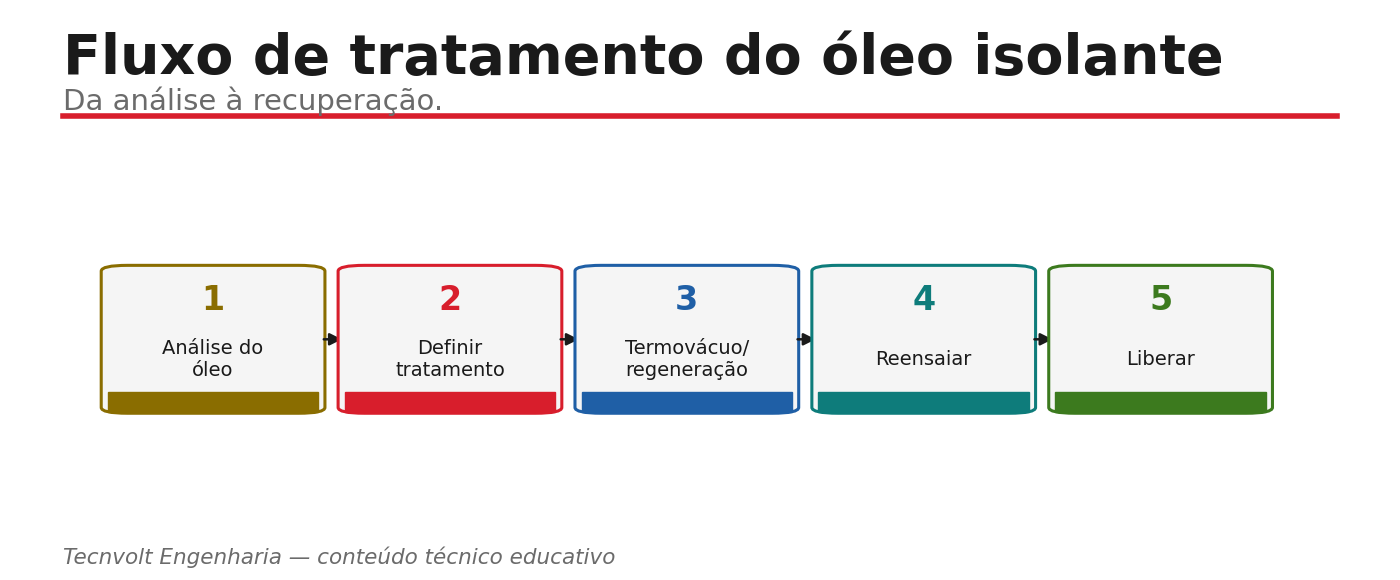 Fluxo do tratamento de óleo por termovácuo: aquecimento, filtragem e desgaseificação a vácuo.