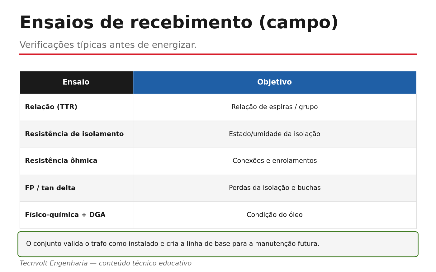 Ensaios de comissionamento de campo (SAT) de um transformador de potência.