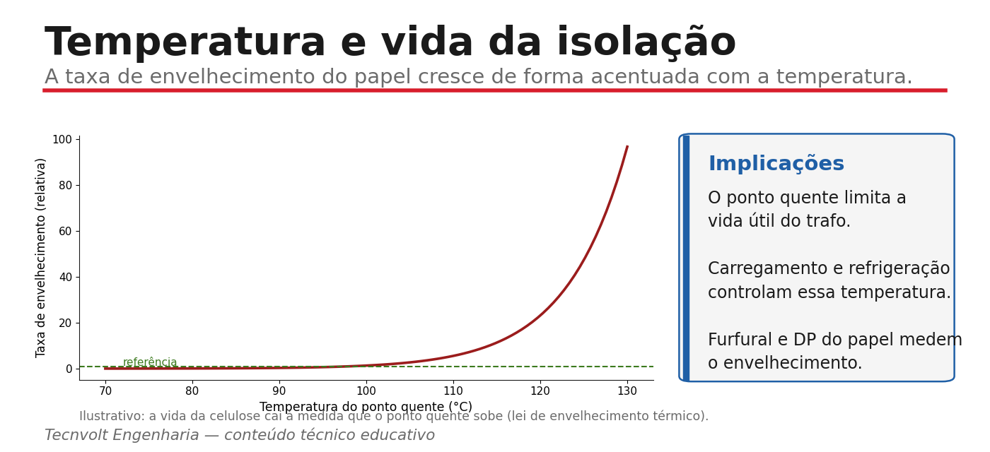 Curva de envelhecimento do papel: perda de grau de polimerização ao longo do tempo e da temperatura.