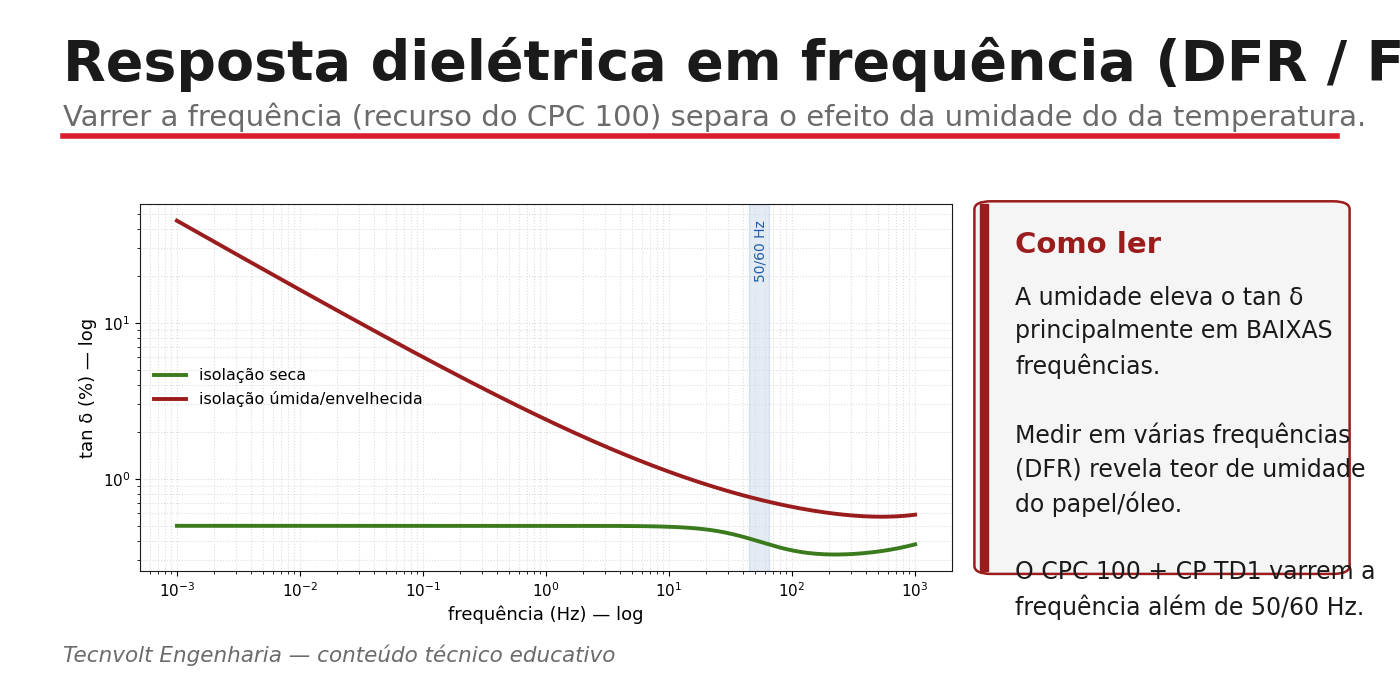 Resposta dielétrica em frequência DFR/FDS: isolação seca versus úmida