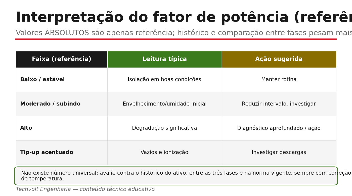 Interpretação do fator de potência: faixas de referência