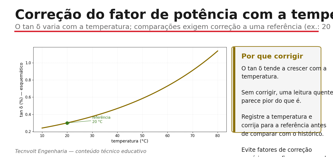 Correção do fator de potência com a temperatura
