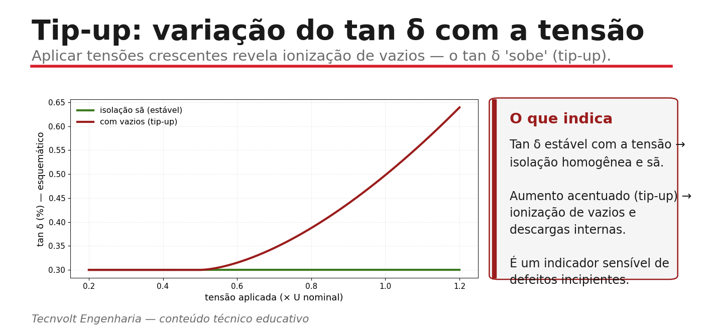 Tip-up: variação do tan delta com a tensão aplicada