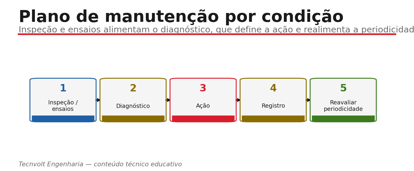 Fluxo do plano de manutenção por condição da subestação.