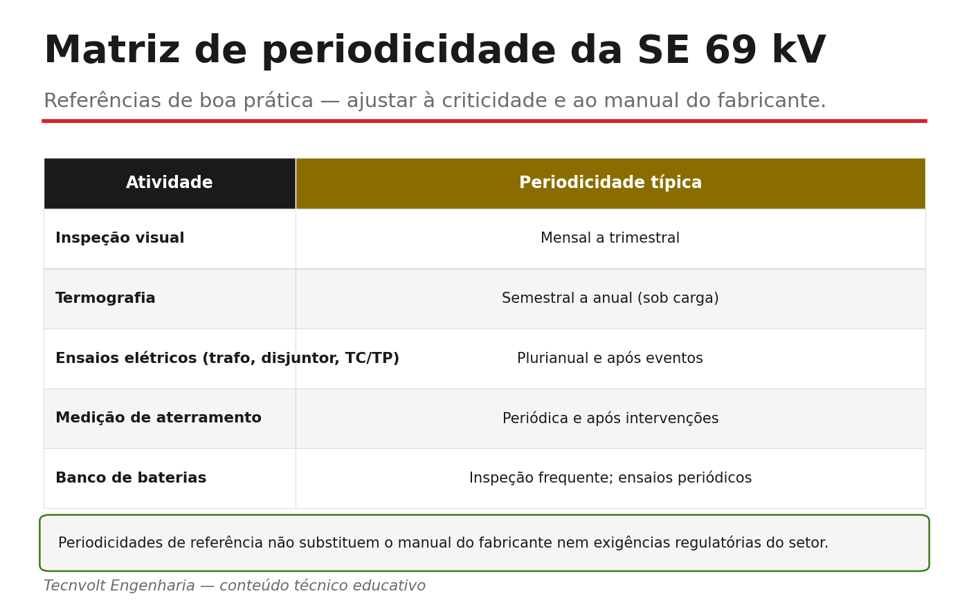 Matriz de periodicidade por ativo da subestação de 69 kV.