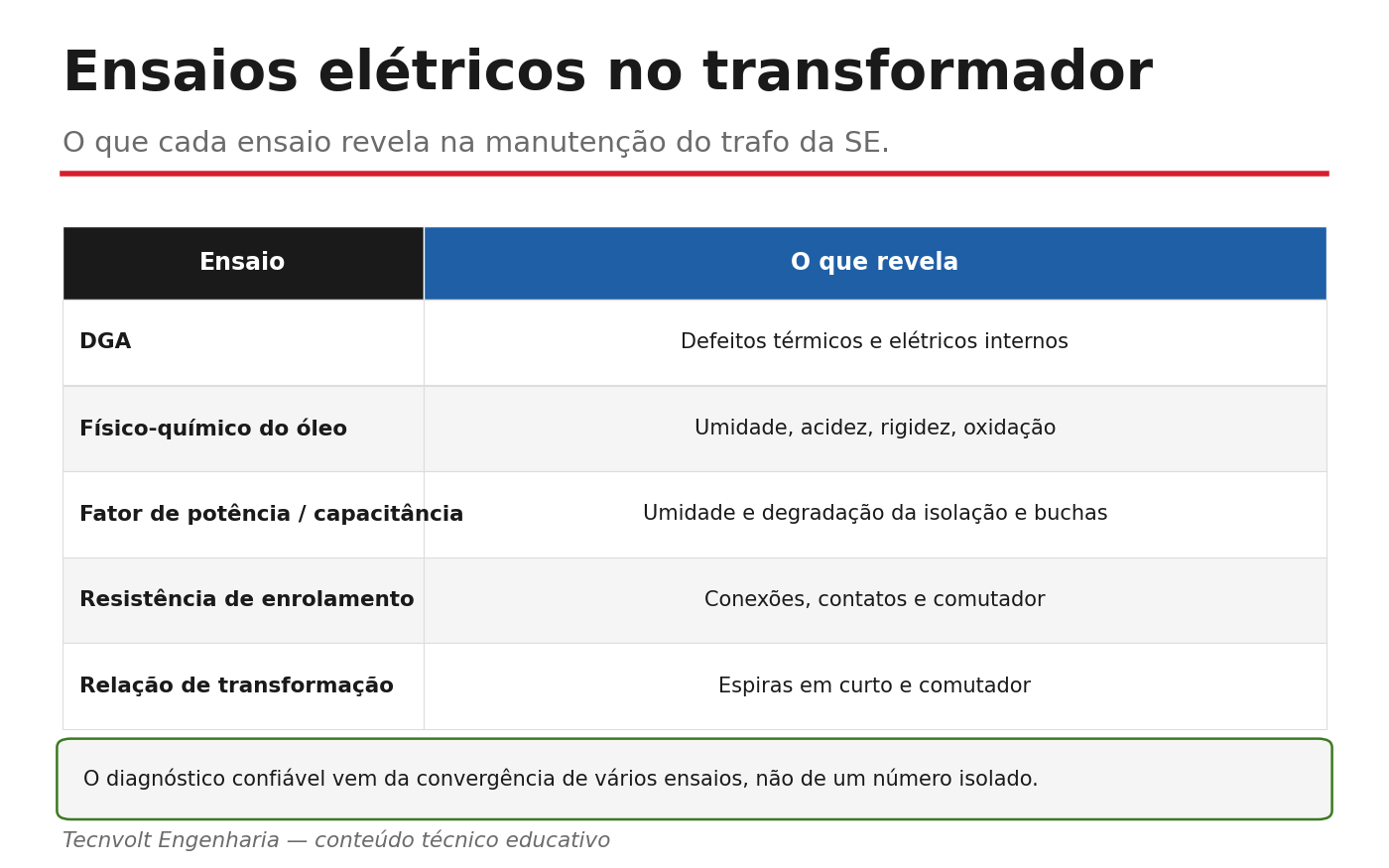 O que cada ensaio do transformador revela.