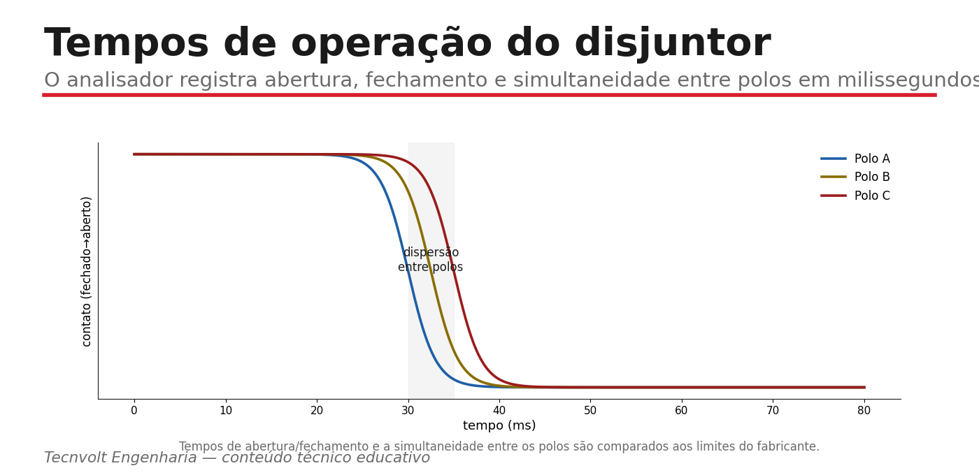 Tempos de abertura e fechamento do disjuntor de 69 kV.