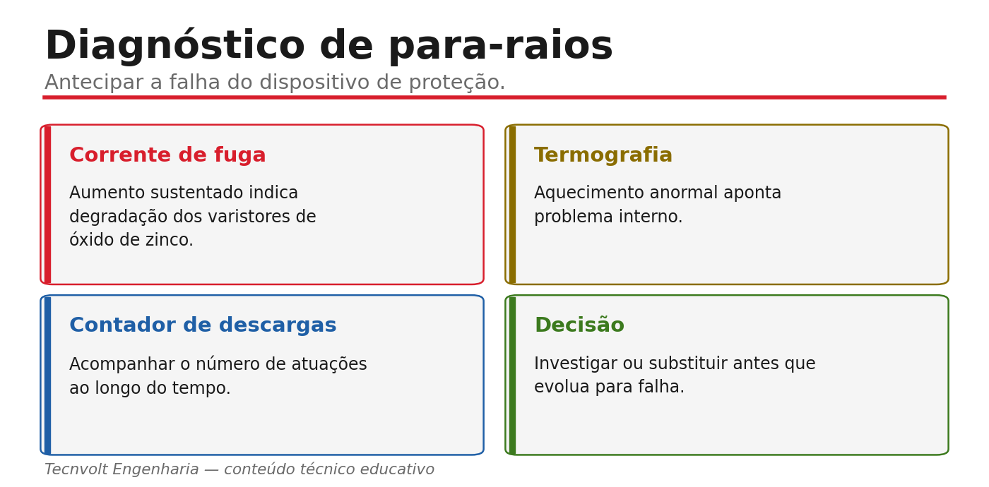 Diagnóstico de para-raios: corrente de fuga, termografia, contador, decisão.