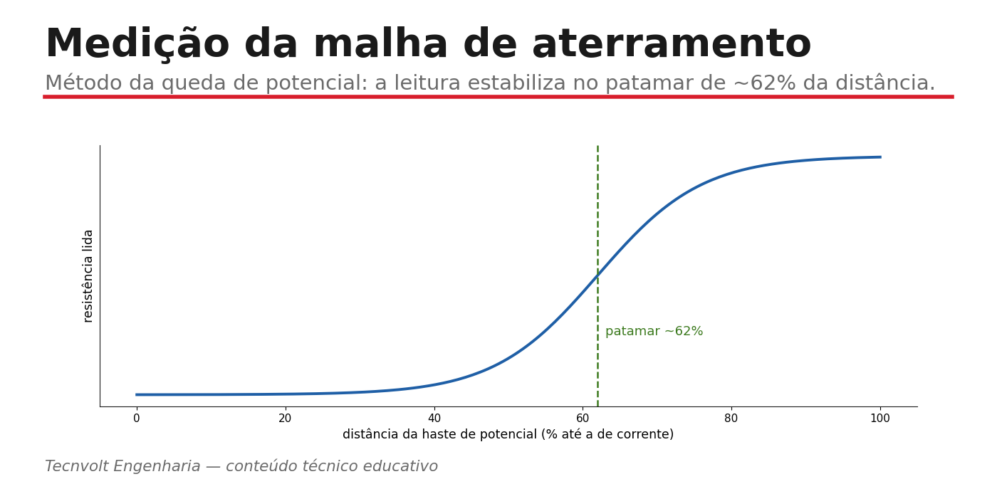 Medição da malha pelo método da queda de potencial (patamar ~62%).