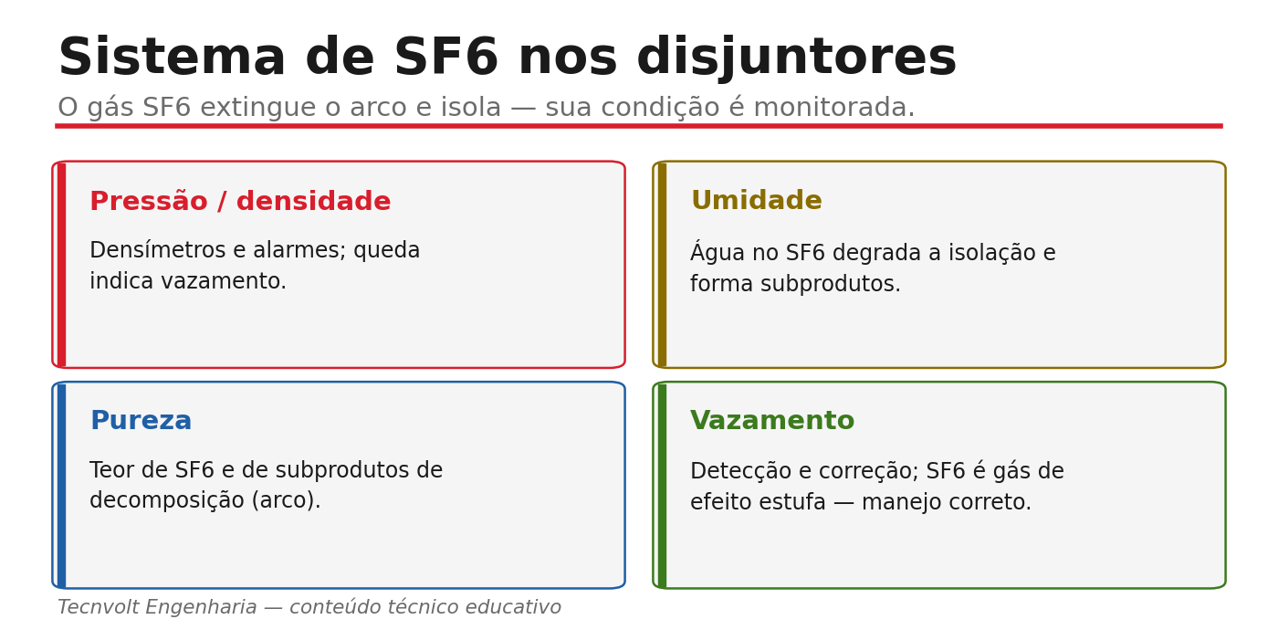 Parâmetros monitorados do SF6: pressão/densidade, umidade e pureza.