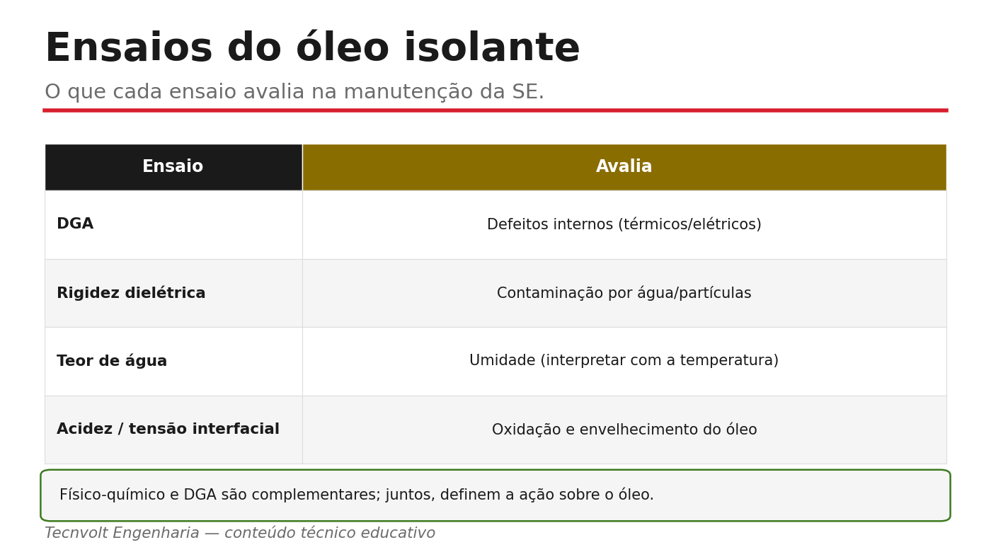 Ensaios físico-químicos do óleo isolante e o que cada um avalia.