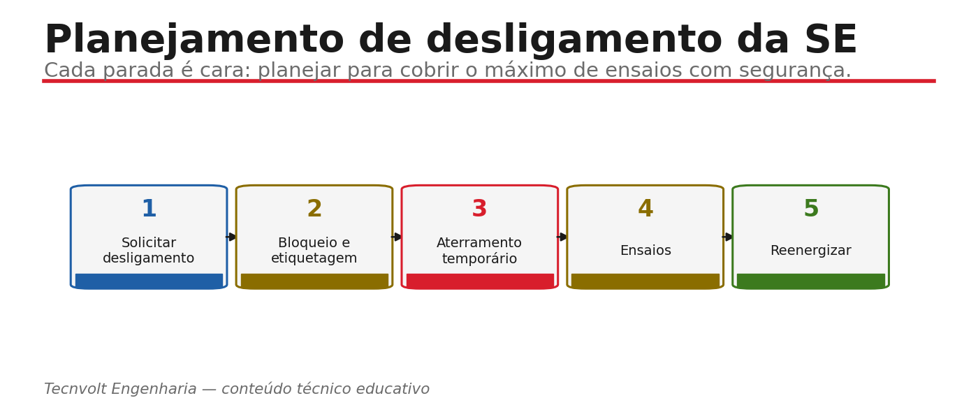 Sequência do planejamento do desligamento: solicitar, bloqueio, aterramento, ensaios e reenergizar.