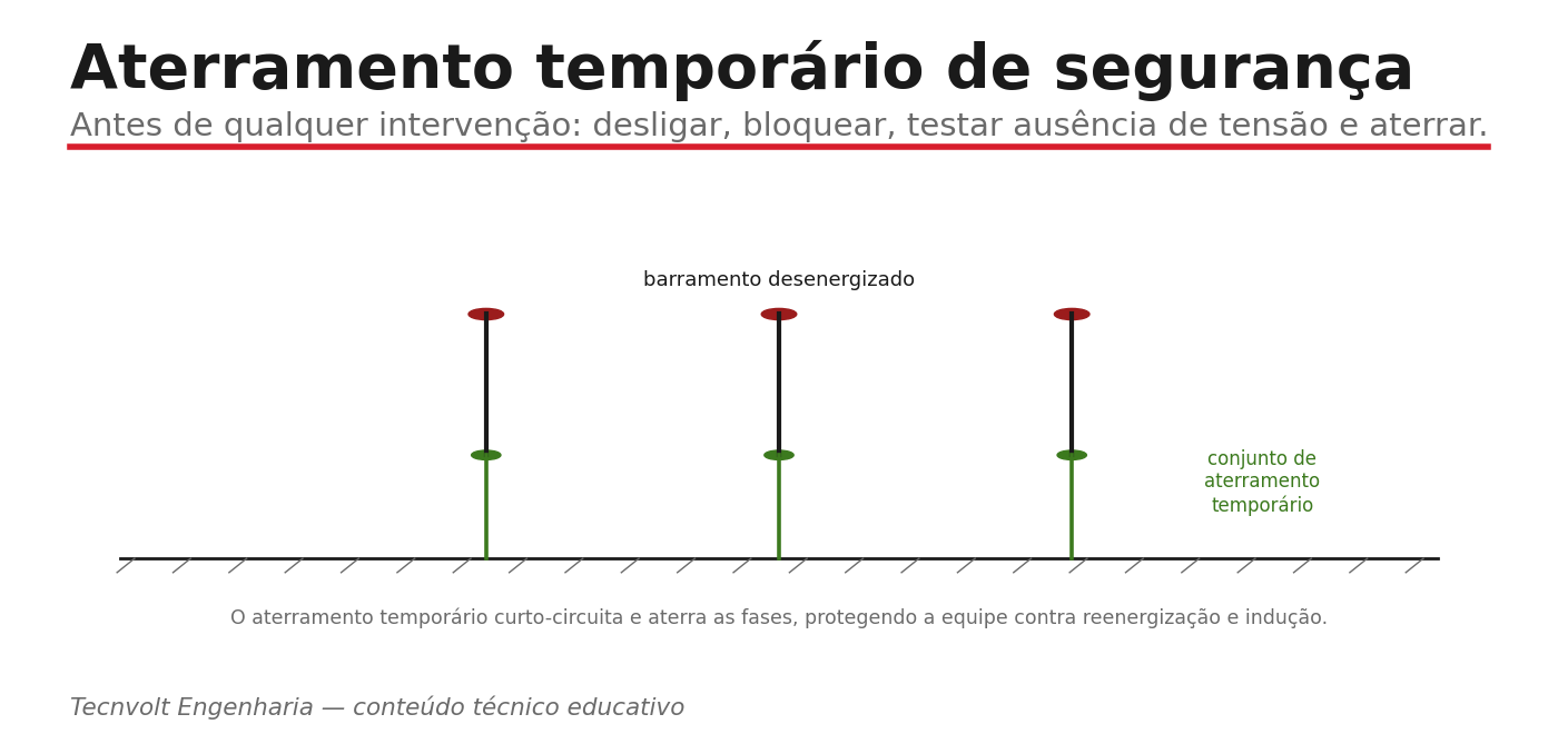 Aterramento temporário curto-circuitando e aterrando as fases durante o trabalho na subestação.