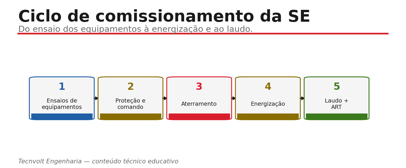 Ciclo do comissionamento: ensaios de equipamentos, proteção, aterramento, energização e laudo com ART.