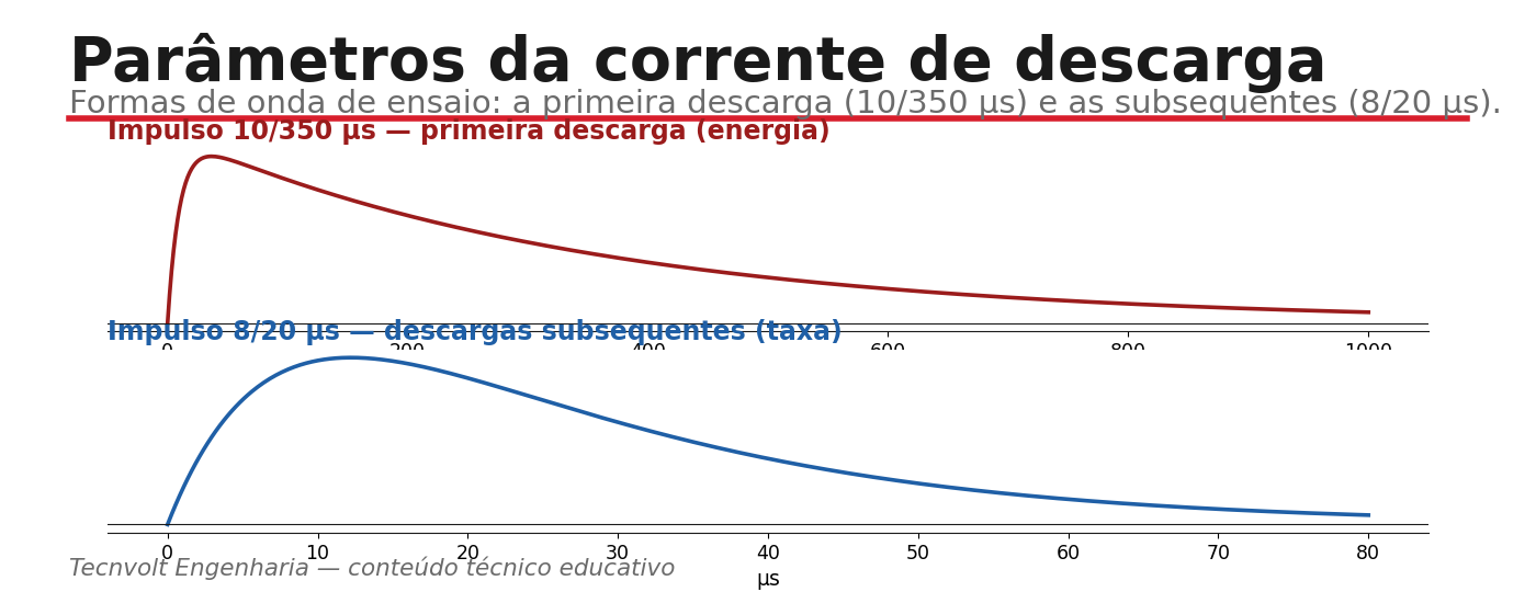 Parâmetros da corrente de descarga: formas de onda 10/350 e 8/20 µs.