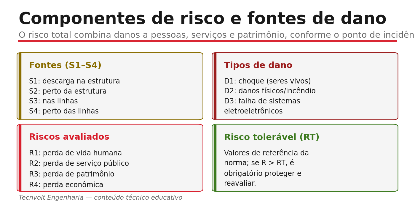 Componentes de risco, fontes de dano S1-S4 e tipos de dano D1-D3.