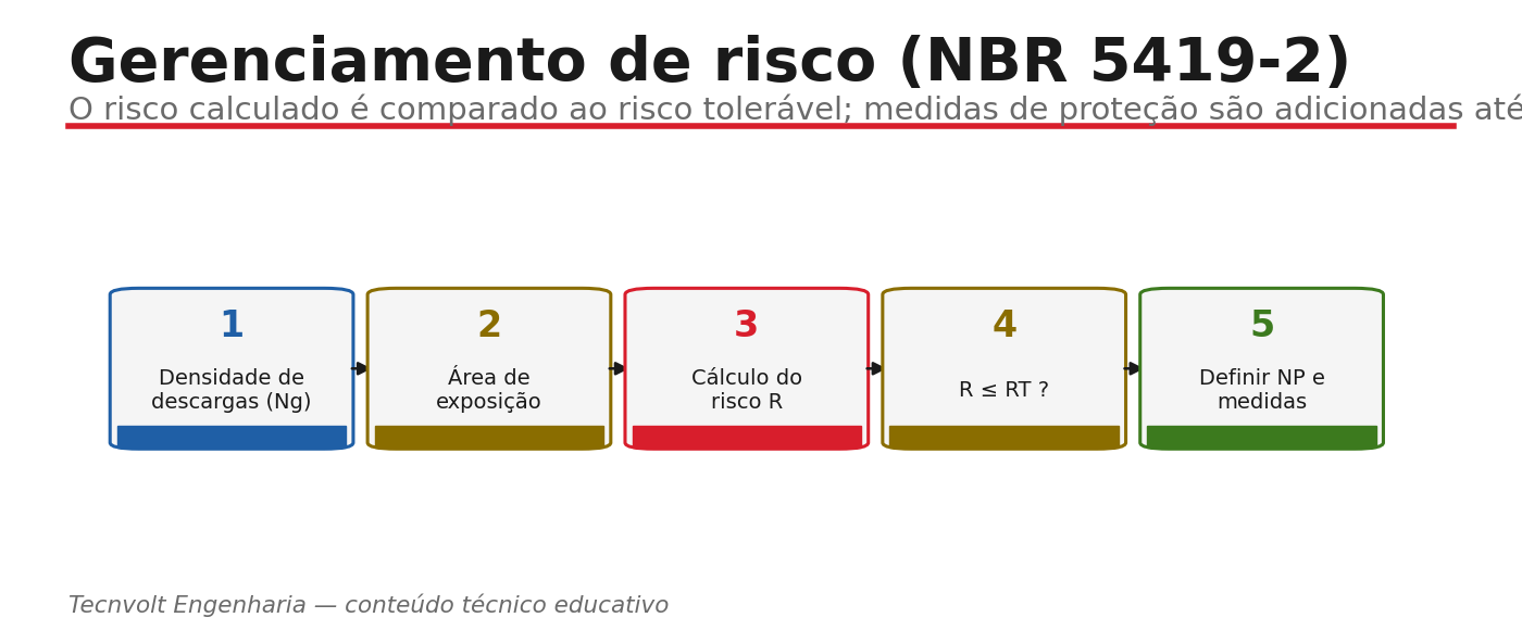 Fluxo do gerenciamento de risco da NBR 5419-2.