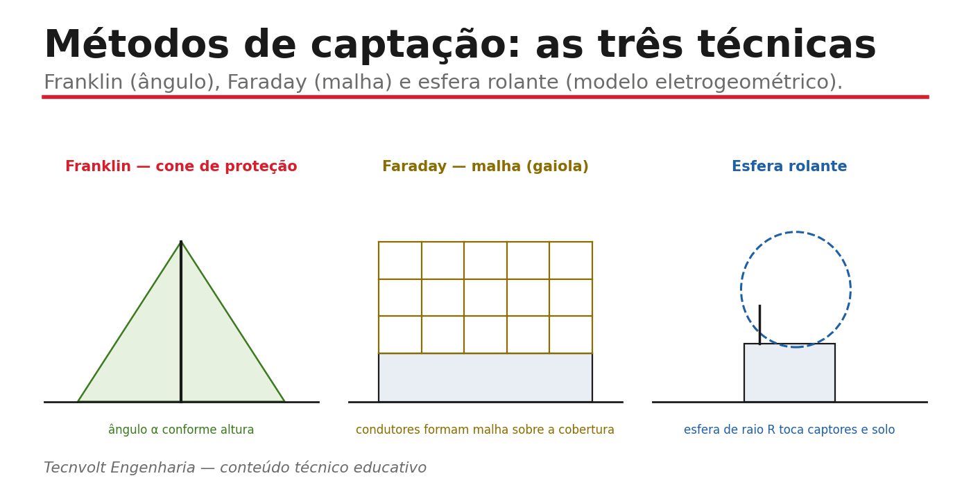 Os três métodos de captação: Franklin, Faraday e esfera rolante.