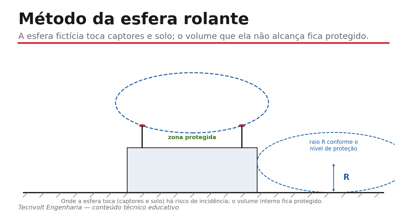 Método da esfera rolante: a esfera toca captores e solo, e o volume interno fica protegido.