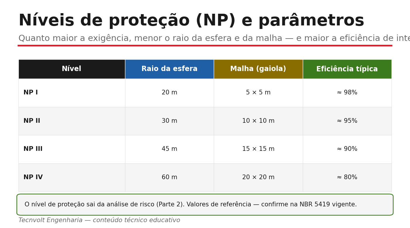 Níveis de proteção NP I a IV: raio da esfera, malha e eficiência.