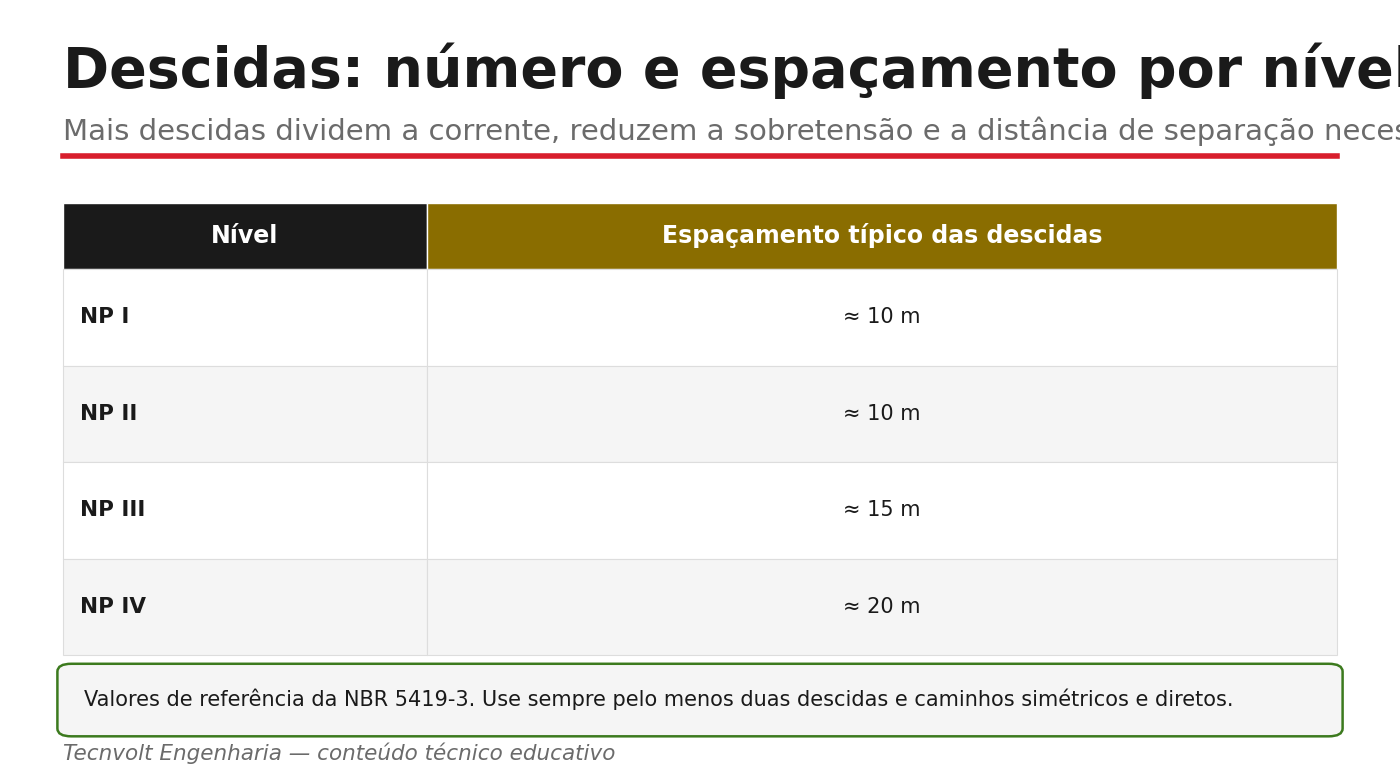 Espaçamento das descidas por nível de proteção.