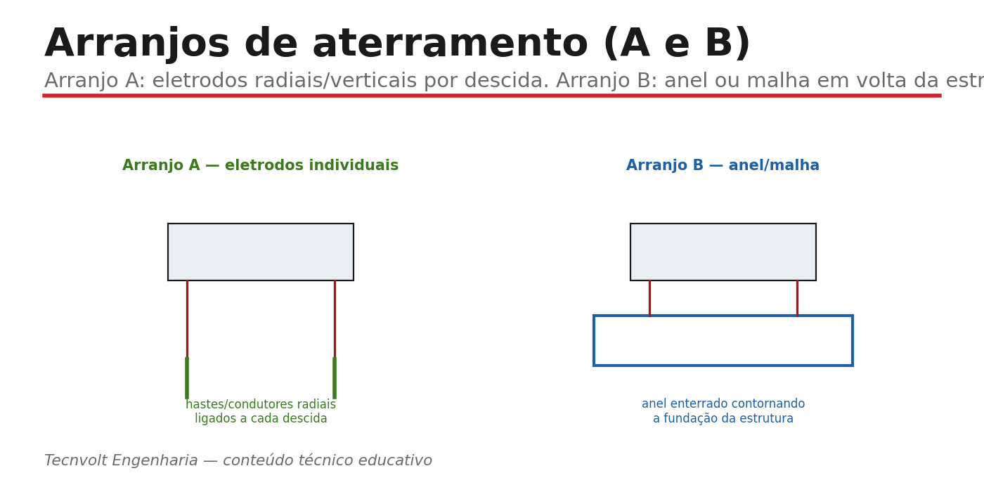 Arranjos de aterramento A (eletrodos individuais) e B (anel/malha).