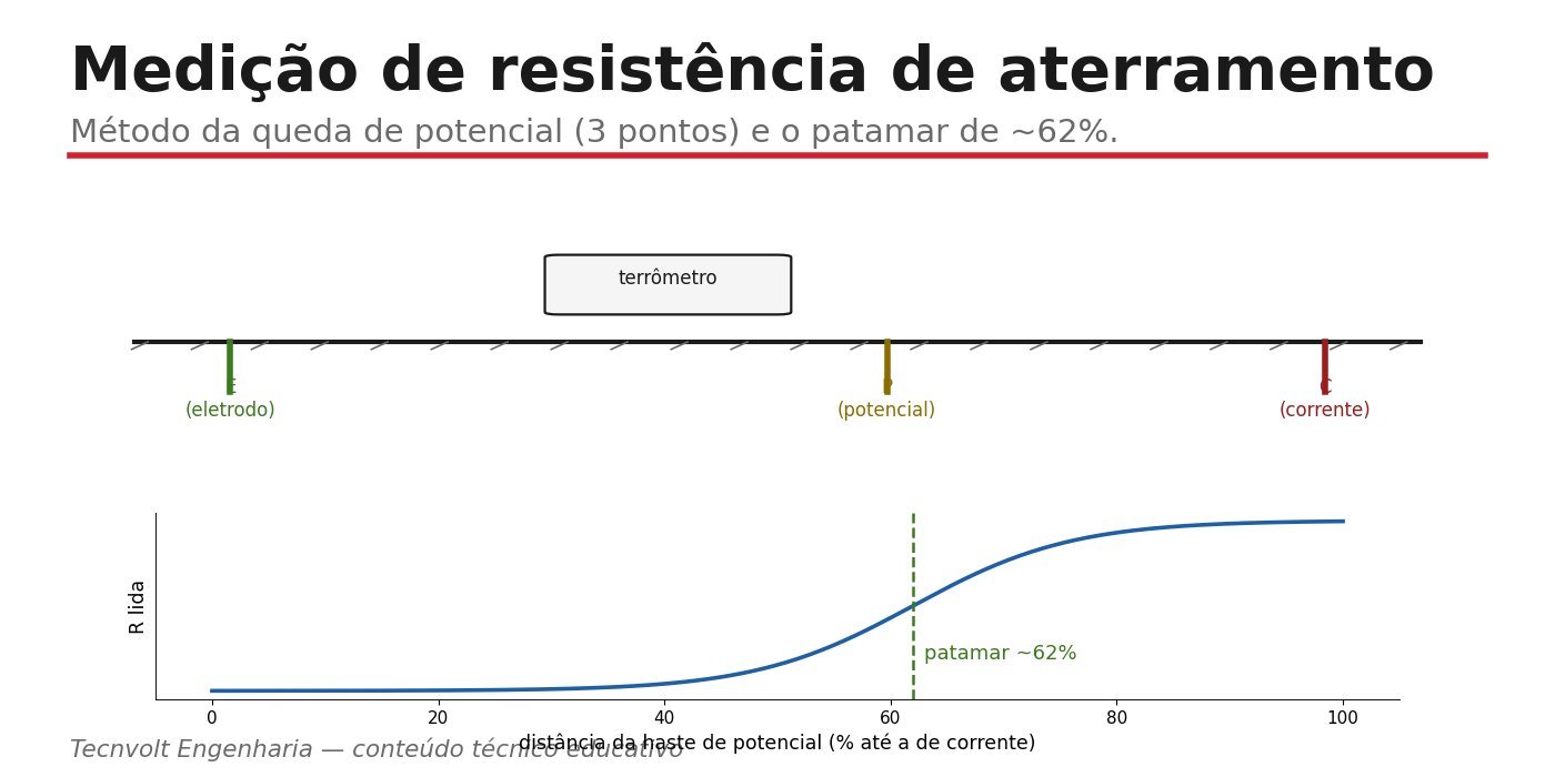 Método da queda de potencial: hastes E, P, C e o patamar de 62%.