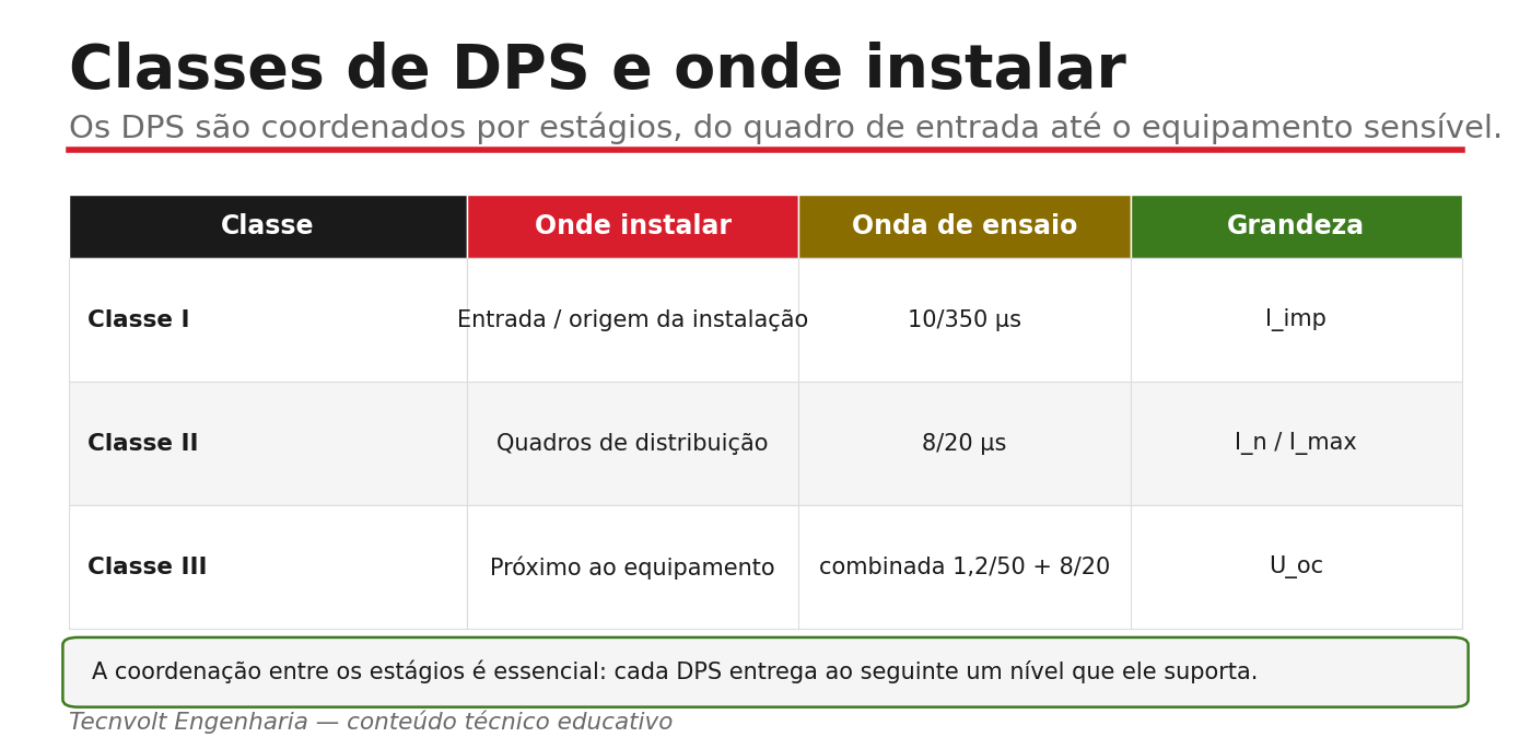 Classes de DPS I, II e III: onde instalar, onda de ensaio e grandeza.