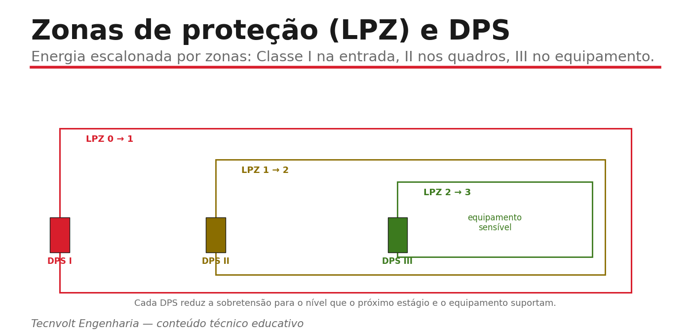 Zonas de proteção (LPZ) e coordenação de DPS por classes.