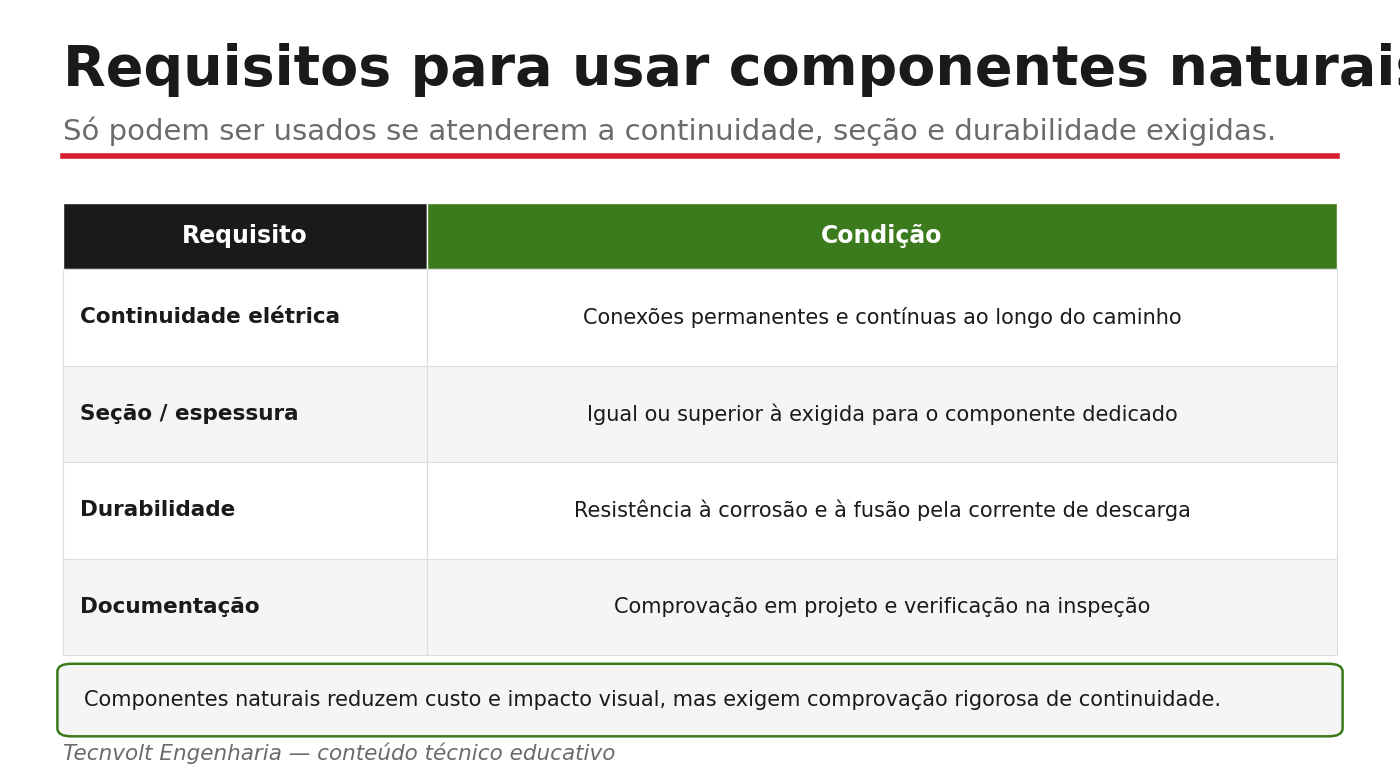 Requisitos para usar componentes naturais: continuidade, seção, durabilidade e documentação.