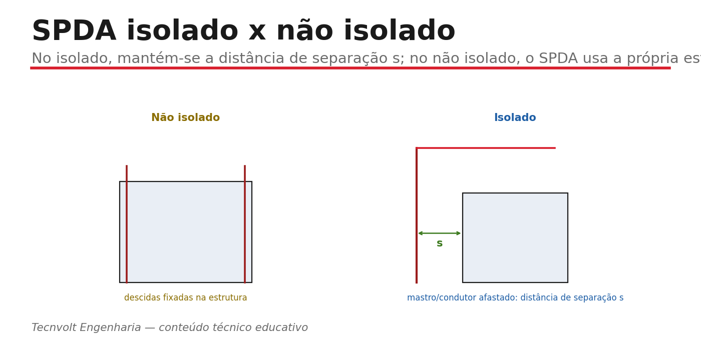 SPDA isolado x não isolado e a distância de separação s.