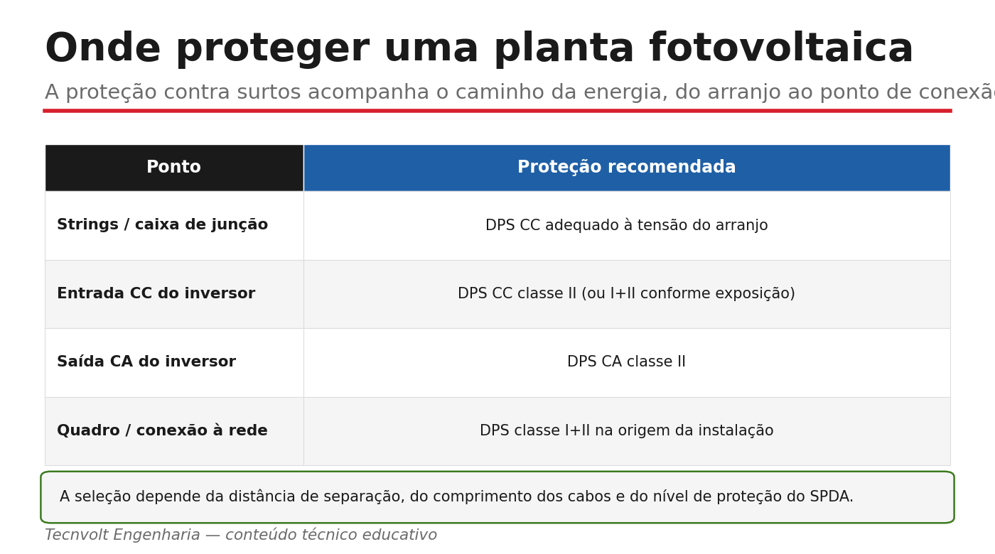 Onde instalar DPS em uma planta fotovoltaica: strings, inversor CC, saída CA e conexão.